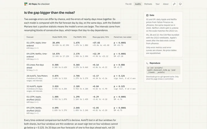 Is the gap bigger than the noise? Block-bootstrap intervals and Diebold-Mariano tests against the flat forecast.