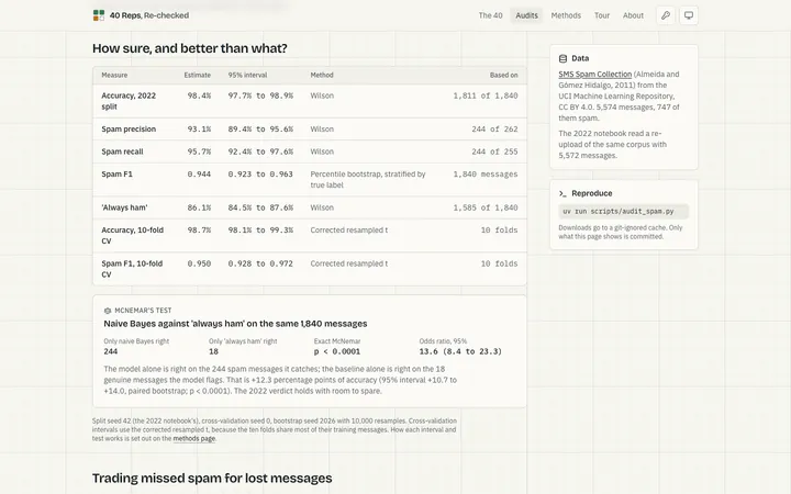 Spam model with intervals. Wilson and bootstrap intervals, and McNemar's test against 'always ham'.
