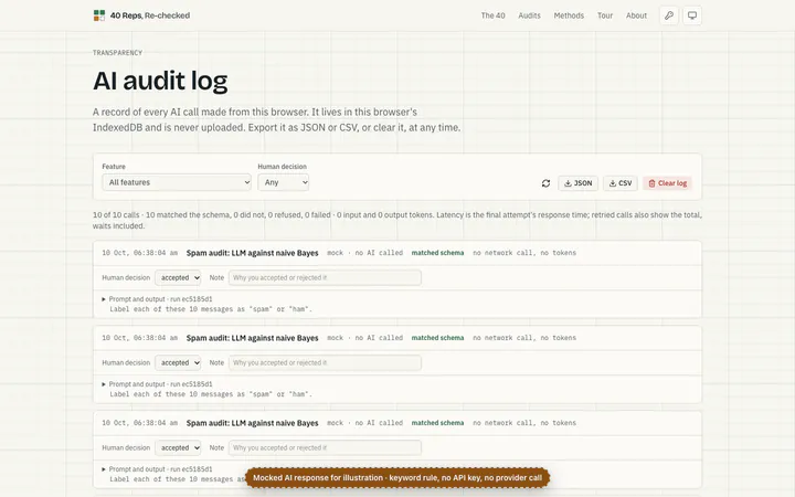 AI audit log (mock entries). Mocked run for illustration: each call with its input, output and human decision; JSON or CSV export.