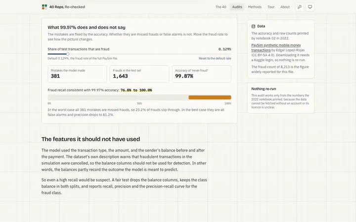 Accuracy paradox explorer. Move the fraud rate and see how much a 99.97% accuracy leaves open.
